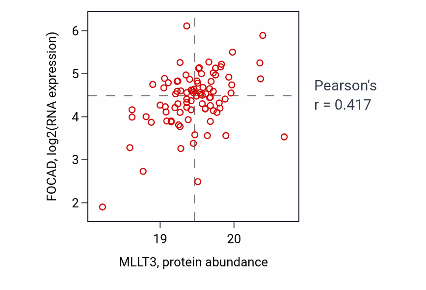 Per-sample scatter of MLLT3 vs FOCAD in LSCC (Pearson r = 0.42).
