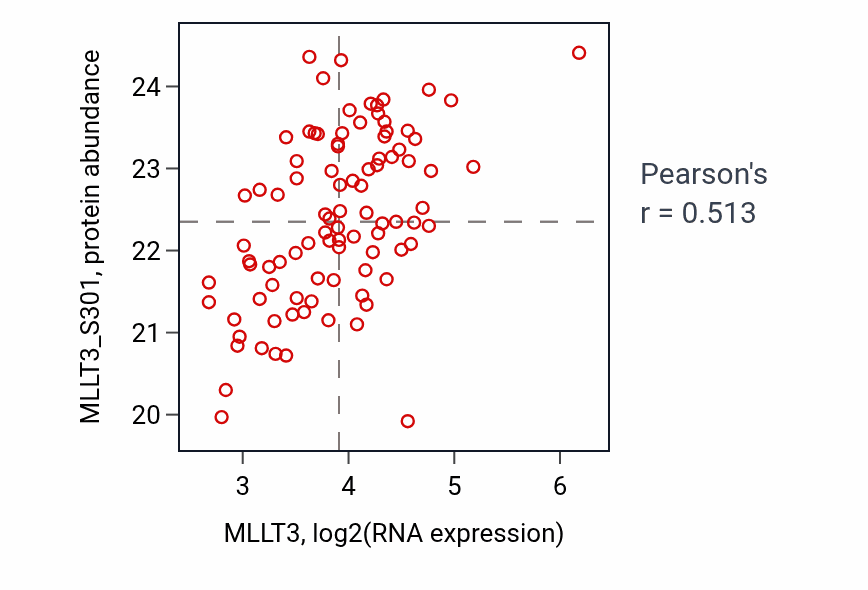 Per-sample scatter of MLLT3 vs MLLT3_S301 in LUAD (Pearson r = 0.51).