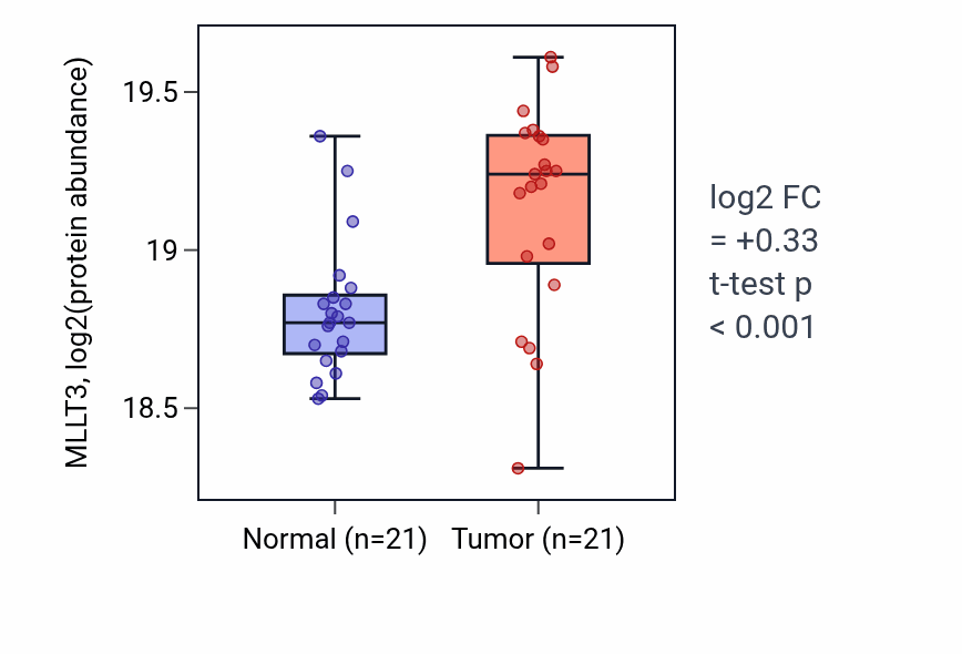 Tumor-vs-normal mass-spec protein box plot for MLLT3 in CCRCC.