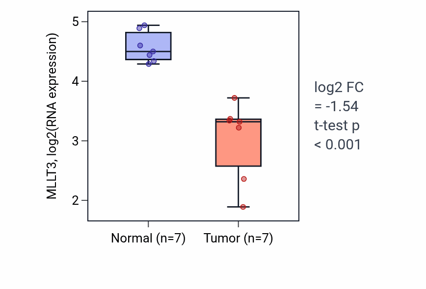 Tumor-vs-normal expression box plot for MLLT3 RNA in THCA.