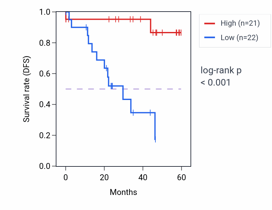Kaplan&ndash;Meier survival curve for MLLT3 mass-spec protein-high vs -low samples in LSCC.