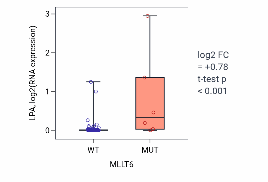 Box plot of LPA in MLLT6-low vs MLLT6-high samples in BLOOD_Lymphoma.