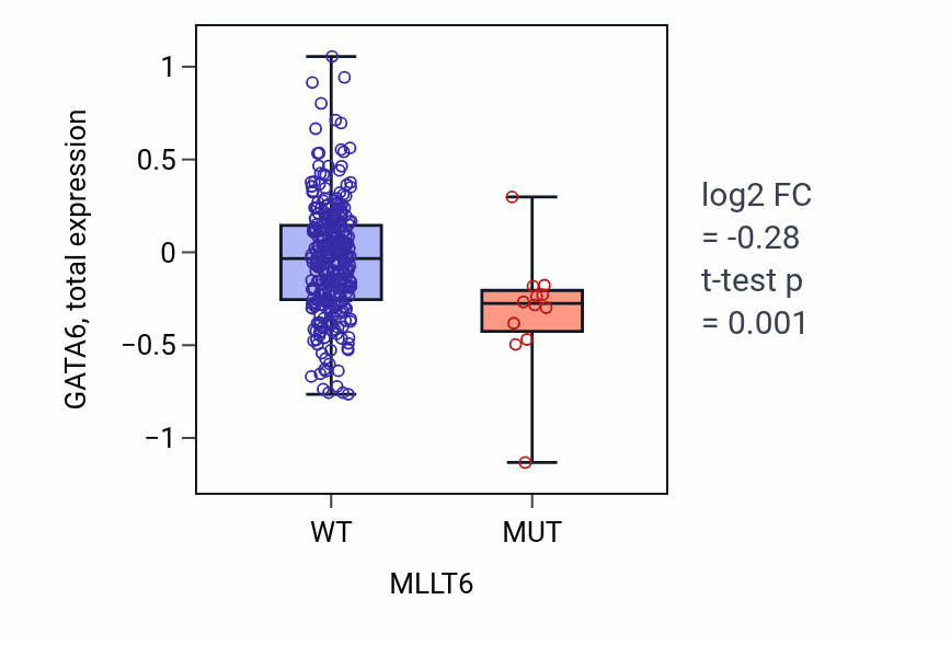 Box plot of GATA6 in MLLT6-low vs MLLT6-high samples in COAD.