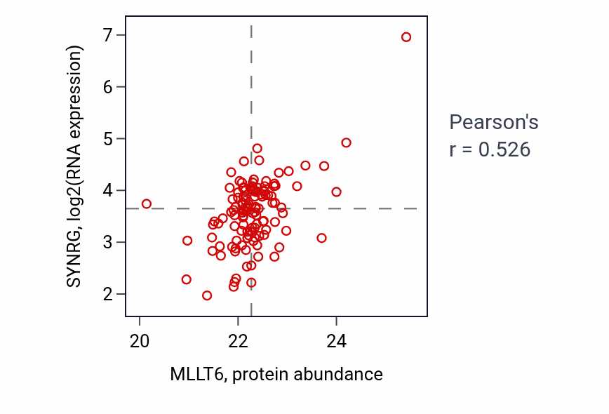 Per-sample scatter of MLLT6 vs SYNRG in BRCA (Pearson r = 0.53).