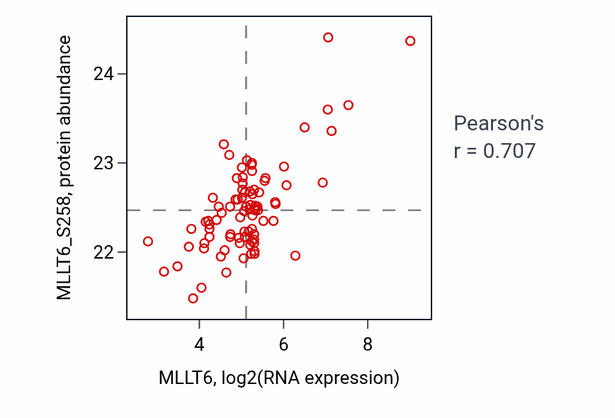 Per-sample scatter of MLLT6 vs MLLT6_S258 in BRCA (Pearson r = 0.71).