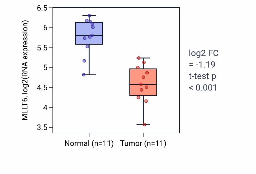 Tumor-vs-normal expression box plot for MLLT6 RNA in KICH.