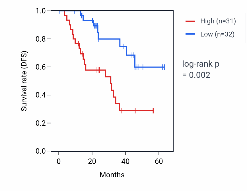 Kaplan&ndash;Meier survival curve for MLLT6 mass-spec protein-high vs -low samples in HNSC.