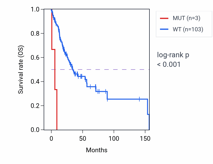 Kaplan&ndash;Meier survival curve for MLLT6 mutant vs wild-type samples in HNSC.