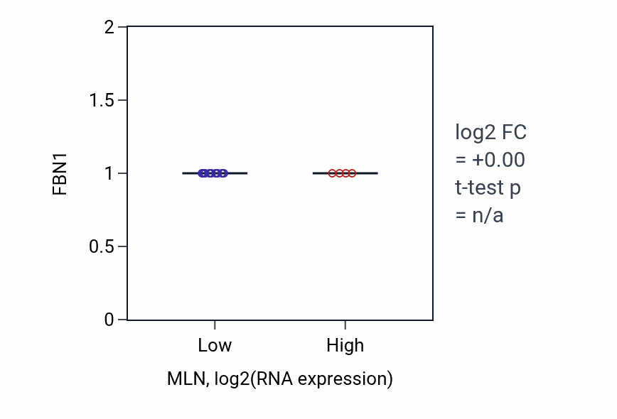 Box plot of FBN1 in MLN-low vs MLN-high samples in LUNG_NSCLC_LUAD.