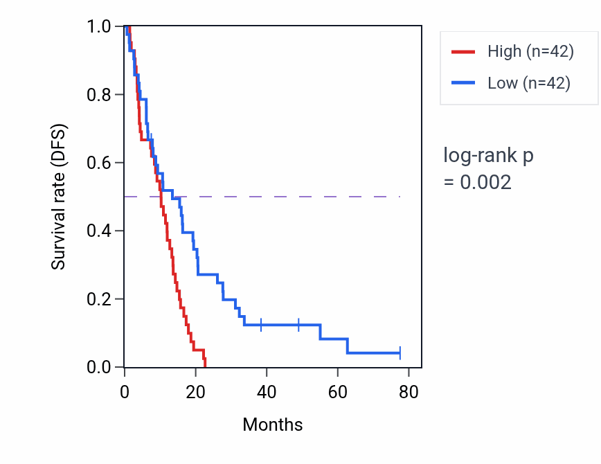 Kaplan&ndash;Meier survival curve for MLN RNA expression in MESO: high vs low expression groups.