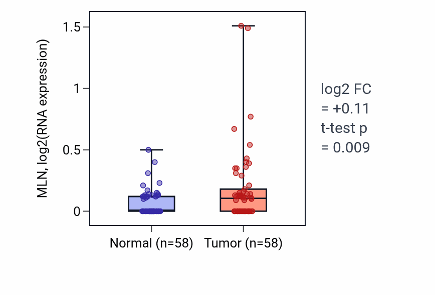 Tumor-vs-normal expression box plot for MLN in THCA.