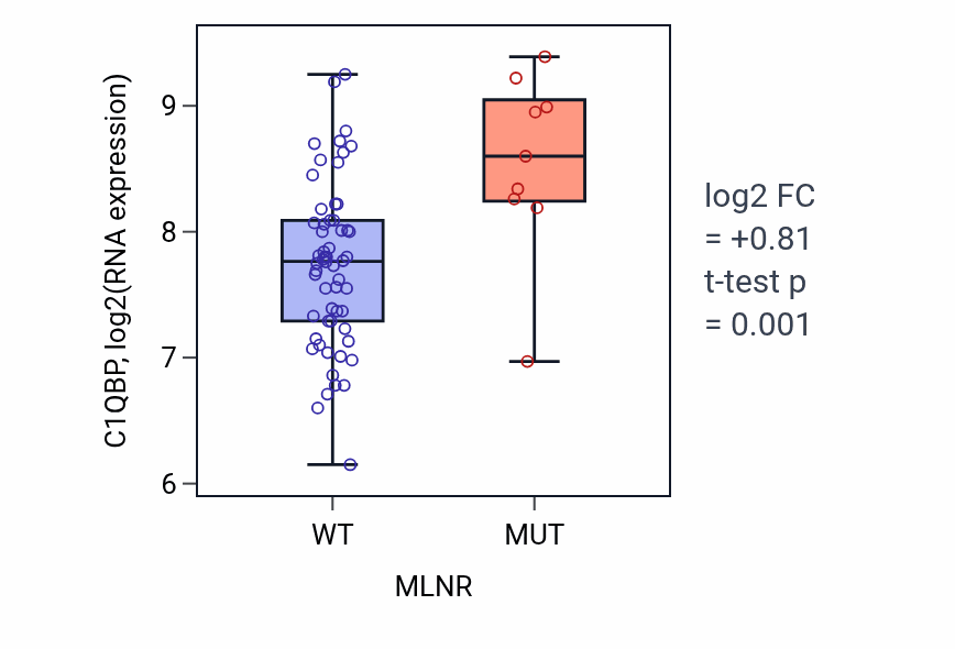 Box plot of C1QBP in MLNR-low vs MLNR-high samples in LARGE_INTESTINE.