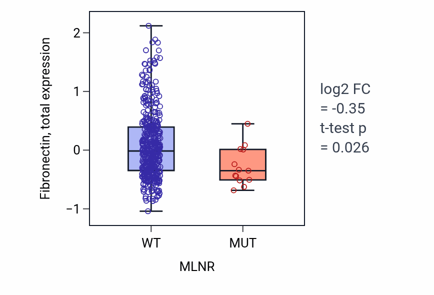 Box plot of Fibronectin in MLNR-low vs MLNR-high samples in UCEC.