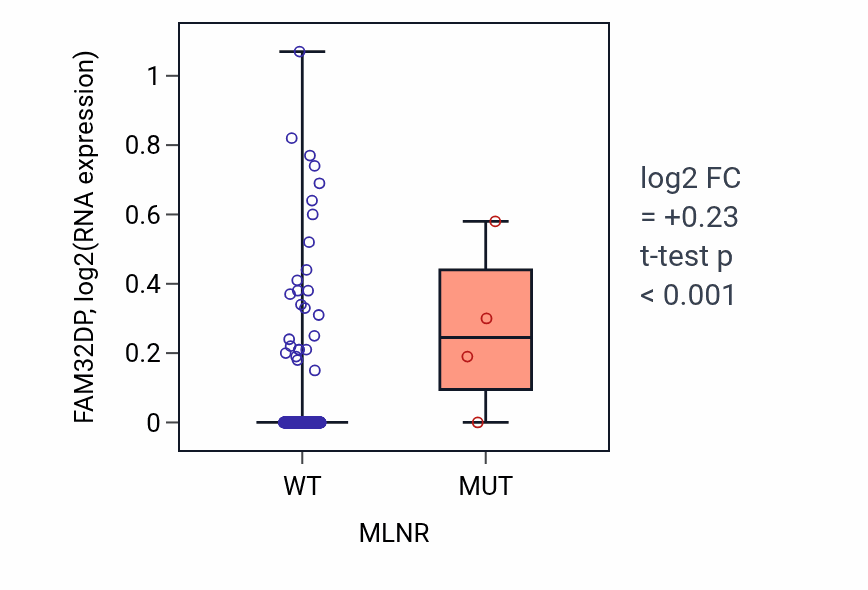 Box plot of FAM32DP in MLNR-low vs MLNR-high samples in STAD.
