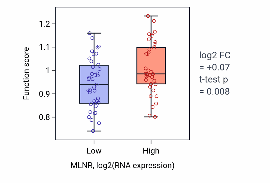 Box plot of Negative regulation of telomere capping in MLNR-low vs MLNR-high samples in SCLC.