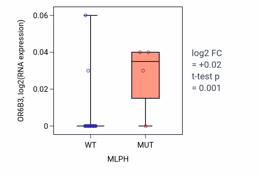 Box plot of OR6B3 in MLPH-low vs MLPH-high samples in KIDNEY.