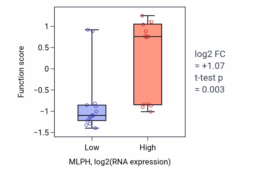 Box plot of Regulation of tolerance induction dependent upon immune response in MLPH-low vs MLPH-high samples in LUNG_NSCLC_LUSC.