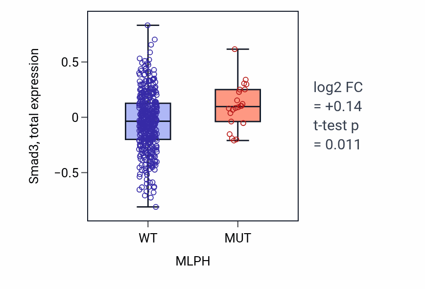 Box plot of Smad3 in MLPH-low vs MLPH-high samples in UCEC.