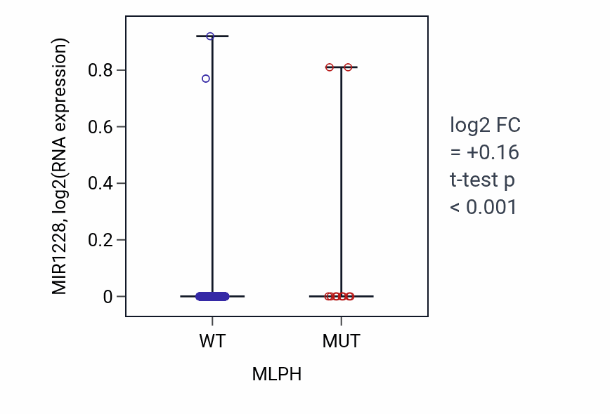 Box plot of MIR1228 in MLPH-low vs MLPH-high samples in SKCM.