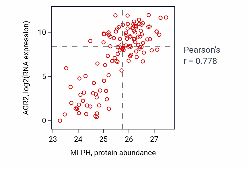 Per-sample scatter of MLPH vs AGR2 in BRCA (Pearson r = 0.78).