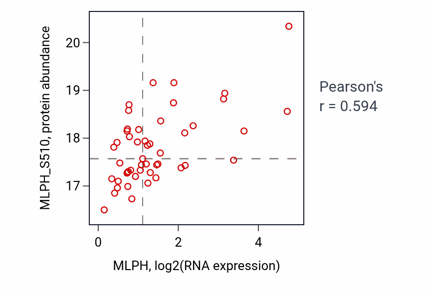 Per-sample scatter of MLPH vs MLPH_S510 in CCRCC (Pearson r = 0.59).