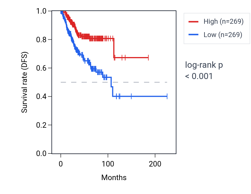 Kaplan&ndash;Meier survival curve for MLPH RNA expression in UCEC: high vs low expression groups.