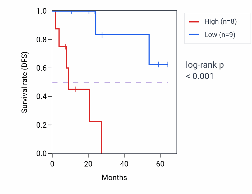 Kaplan&ndash;Meier survival curve for MLPH mass-spec protein-high vs -low samples in CCRCC.