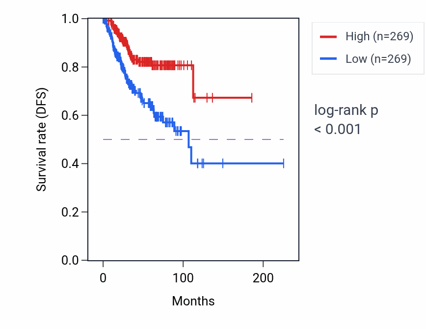 Kaplan&ndash;Meier survival curve for MLPH RNA-high vs -low samples in UCEC.