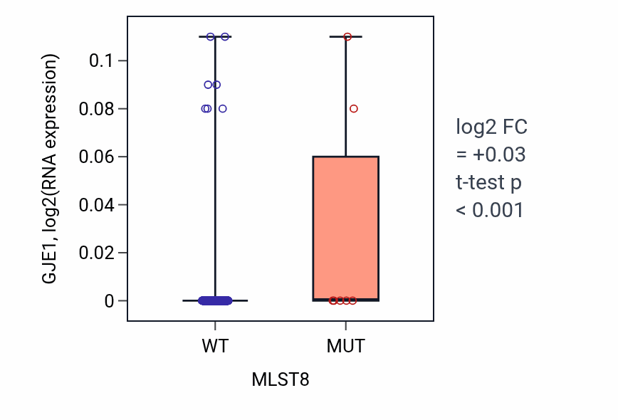 Box plot of GJE1 in MLST8-low vs MLST8-high samples in SKCM.