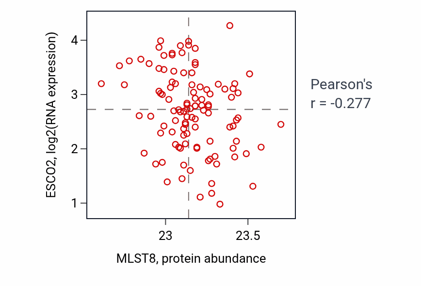 Per-sample scatter of MLST8 vs ESCO2 in HNSC (Pearson r = -0.28).