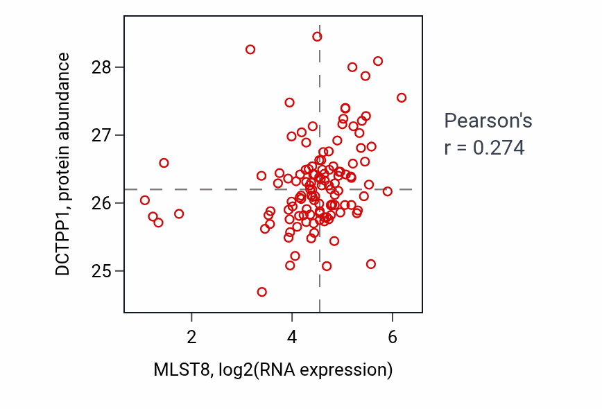 Per-sample scatter of MLST8 vs DCTPP1 in BRCA (Pearson r = 0.27).