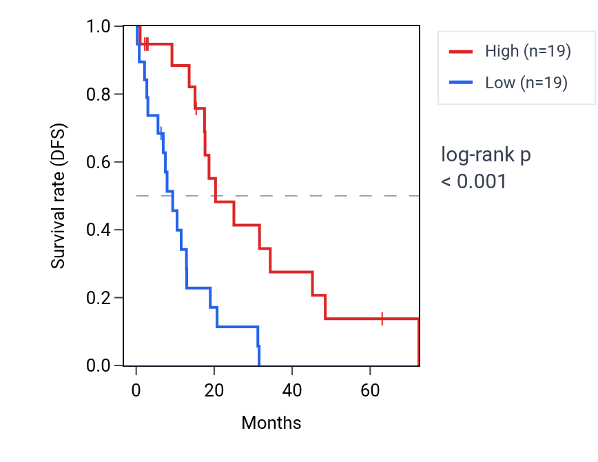 Kaplan&ndash;Meier survival curve for MLST8 RNA expression in OV: high vs low expression groups.