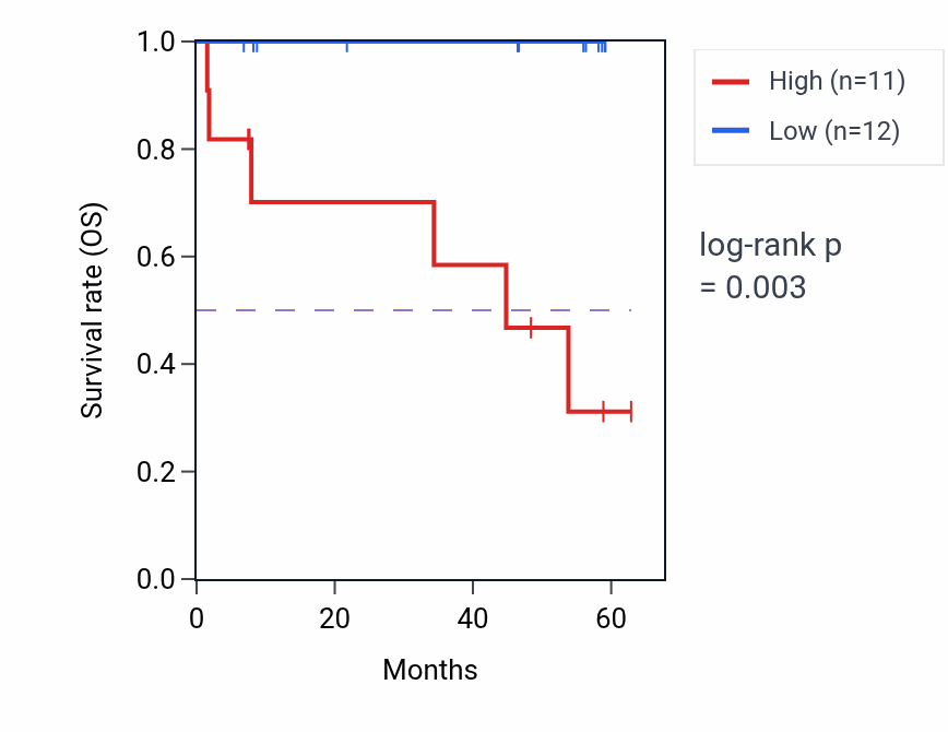 Kaplan&ndash;Meier survival curve for MLST8 mass-spec protein-high vs -low samples in CCRCC.
