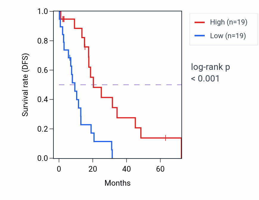 Kaplan&ndash;Meier survival curve for MLST8 RNA-high vs -low samples in OV.