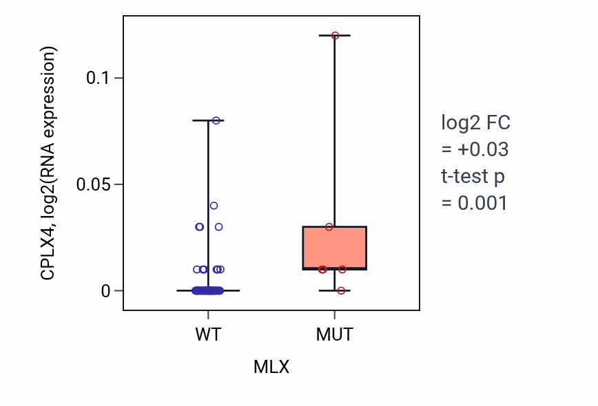 Box plot of CPLX4 in MLX-low vs MLX-high samples in LARGE_INTESTINE.