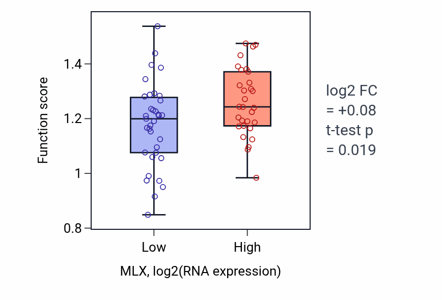 Box plot of DNA strand elongation involved in DNA replication in MLX-low vs MLX-high samples in SOFT_TISSUE.