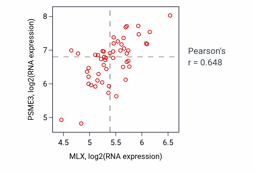 Per-sample scatter of MLX vs PSME3 in PANCREAS (Pearson r = 0.65).