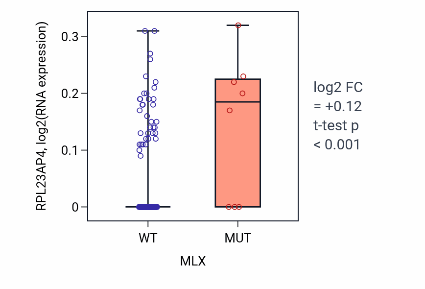 Box plot of RPL23AP4 in MLX-low vs MLX-high samples in CESC.