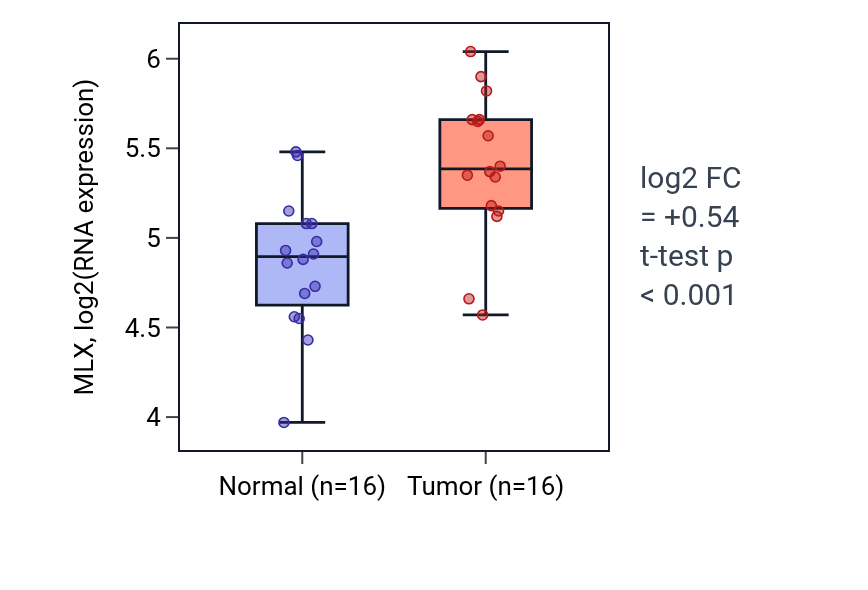 Tumor-vs-normal expression box plot for MLX in HNSC.