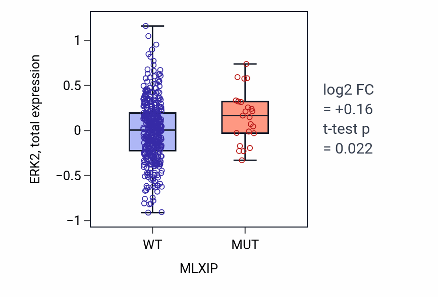 Box plot of ERK2 in MLXIP-low vs MLXIP-high samples in UCEC.