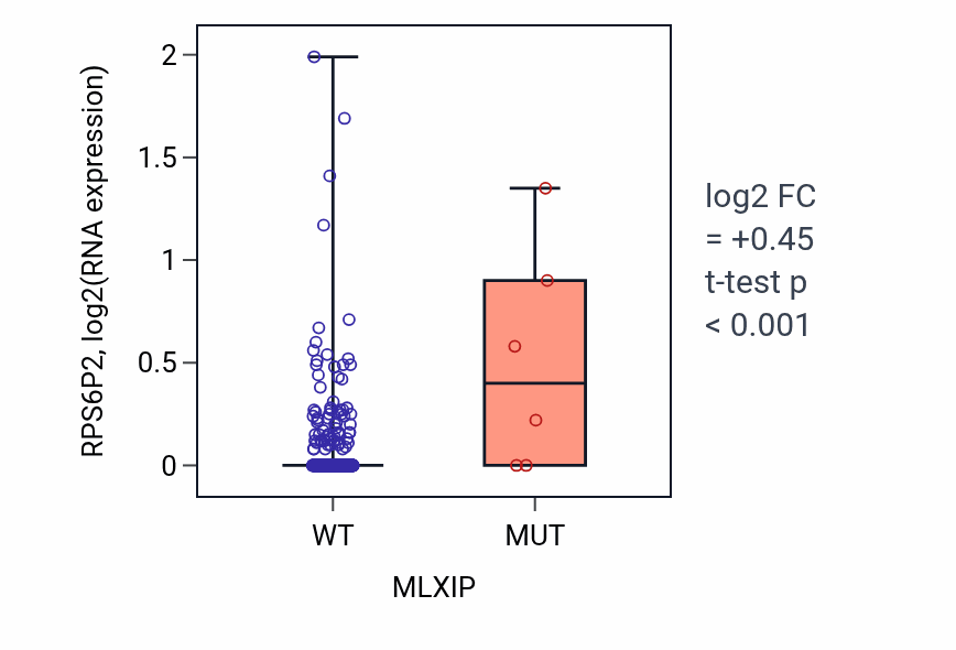 Box plot of RPS6P2 in MLXIP-low vs MLXIP-high samples in COAD.