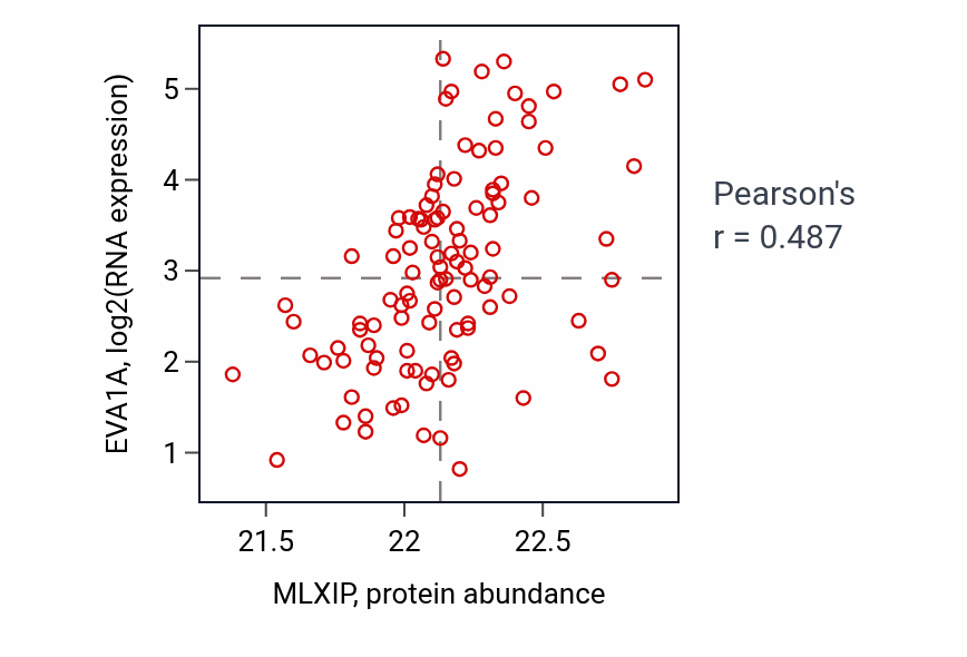 Per-sample scatter of MLXIP vs EVA1A in LSCC (Pearson r = 0.49).