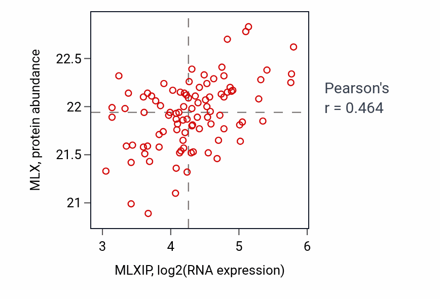 Per-sample scatter of MLXIP vs MLX in UCEC (Pearson r = 0.46).