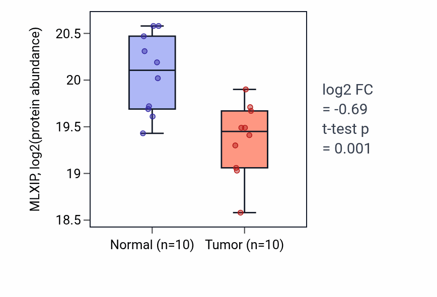 Tumor-vs-normal mass-spec protein box plot for MLXIP in COAD.