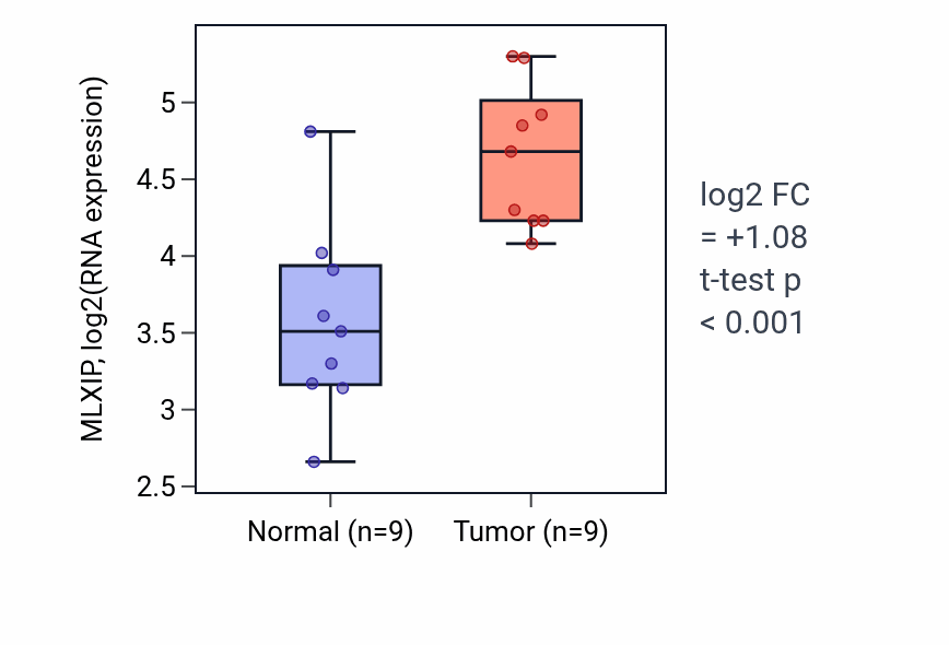 Tumor-vs-normal expression box plot for MLXIP RNA in HNSC.