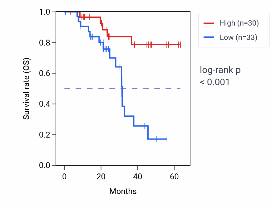 Kaplan&ndash;Meier survival curve for MLXIP mass-spec protein-high vs -low samples in HNSC.