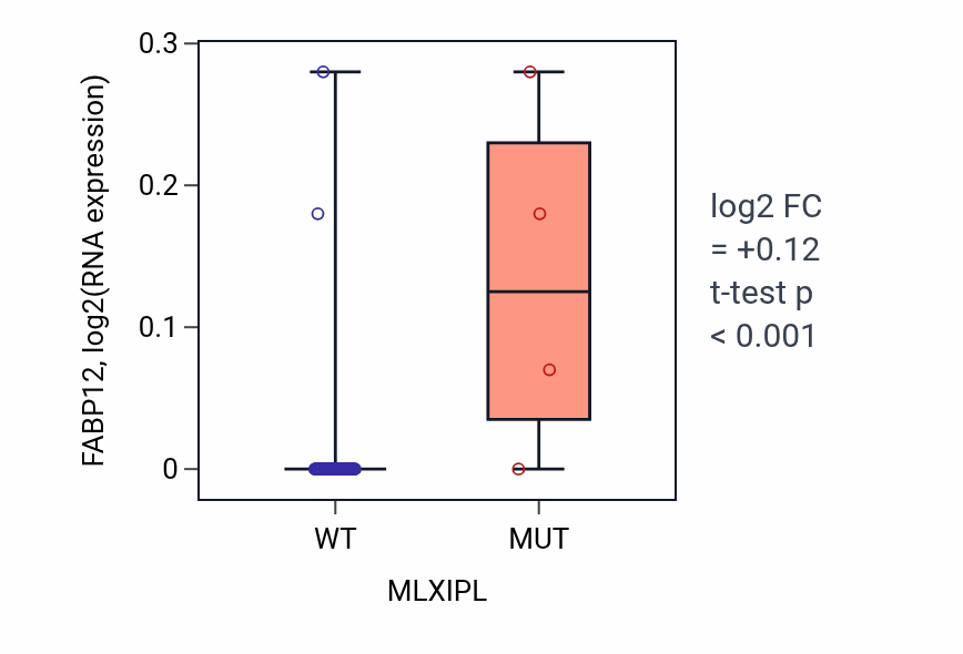 Box plot of FABP12 in MLXIPL-low vs MLXIPL-high samples in SOFT_TISSUE.