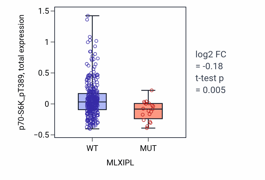 Box plot of p70-S6K_pT389 in MLXIPL-low vs MLXIPL-high samples in SKCM.
