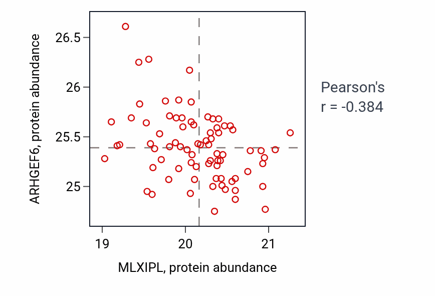 Per-sample scatter of MLXIPL vs ARHGEF6 in CCRCC (Pearson r = -0.38).
