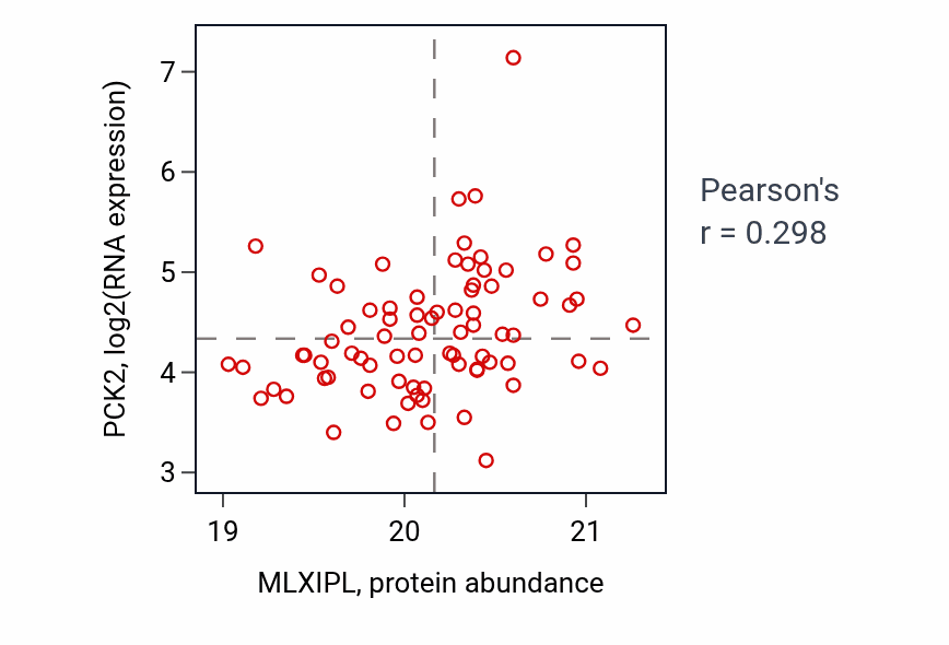 Per-sample scatter of MLXIPL vs PCK2 in CCRCC (Pearson r = 0.30).